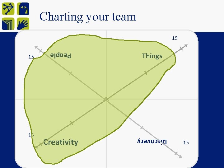 Charting your team 15 15 15 People 15 Things 15 15 Creativity Discovery 15