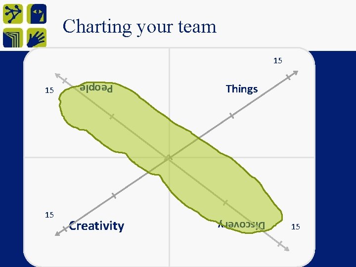 Charting your team 15 15 15 People 15 Things 15 15 Creativity Discovery 15