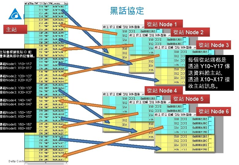 黑話協定 主站 從站 Node 1 從站 Node 2 從站 Node 3 主站會根據從站 ID 配