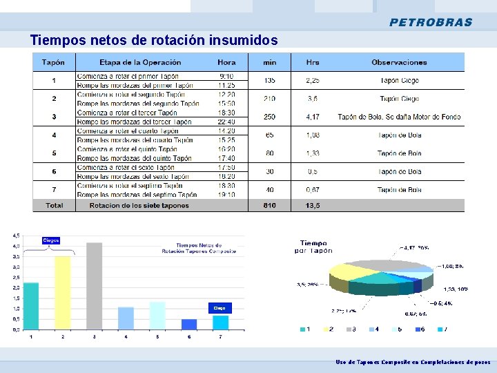 Tiempos netos de rotación insumidos Ciego Uso de Tapones Composite en Completaciones de pozos