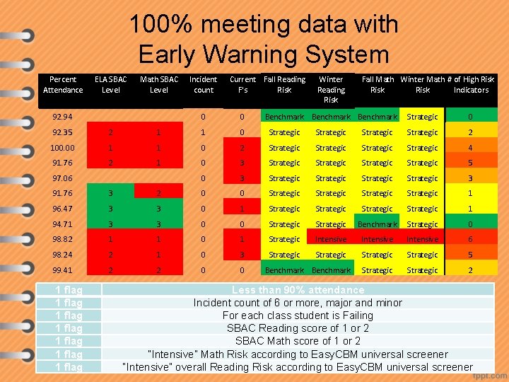 100% meeting data with Early Warning System Percent Attendance ELA SBAC Level Math SBAC