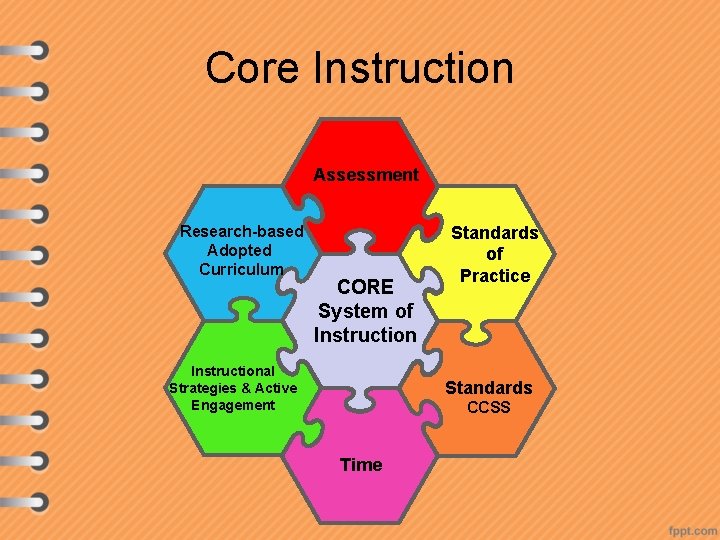 Core Instruction Assessment Research-based Adopted Curriculum CORE System of Instructional Strategies & Active Engagement