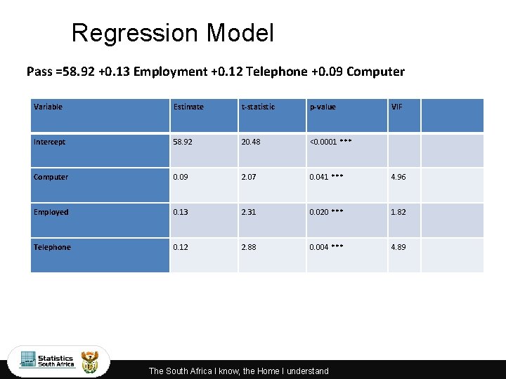 Regression Model Pass =58. 92 +0. 13 Employment +0. 12 Telephone +0. 09 Computer