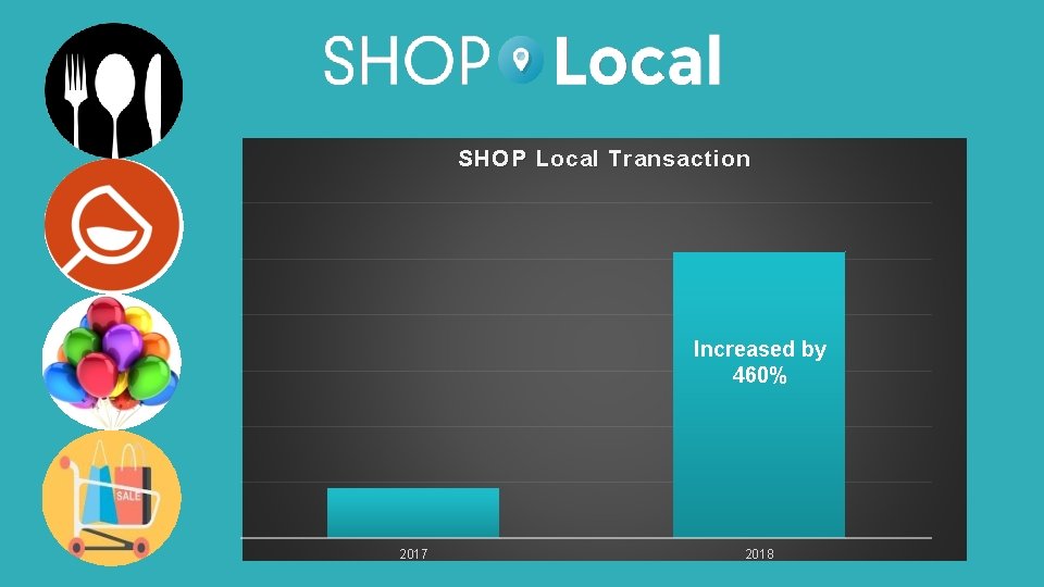 SHOP Local Transaction Increased by 460% 2017 2018 