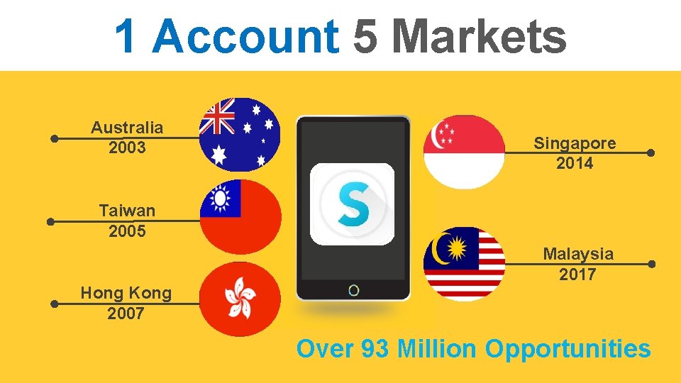 1 Account 5 Markets Australia 2003 Singapore 2014 Taiwan 2005 Hong Kong 2007 Malaysia