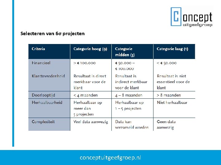 Selecteren van 6σ projecten conceptuitgeefgroep. nl 