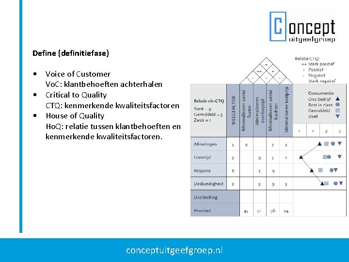 Define (definitiefase) • Voice of Customer Vo. C: klantbehoeften achterhalen • Critical to Quality