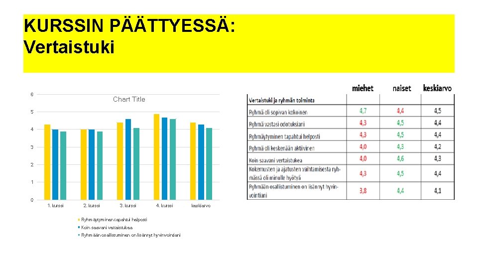 KURSSIN PÄÄTTYESSÄ: Vertaistuki 6 Chart Title 5 4 3 2 1 0 1. kurssi