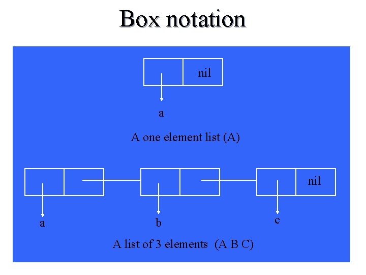 Box notation nil a A one element list (A) nil a c b A