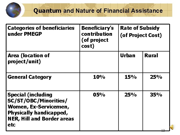 Quantum and Nature of Financial Assistance Categories of beneficiaries under PMEGP Beneficiary’s contribution (of