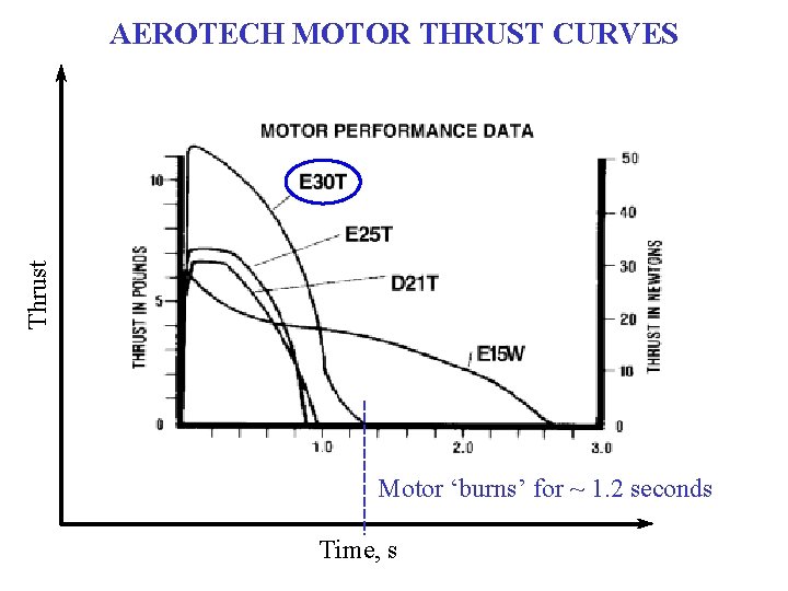 Thrust AEROTECH MOTOR THRUST CURVES Motor ‘burns’ for ~ 1. 2 seconds Time, s