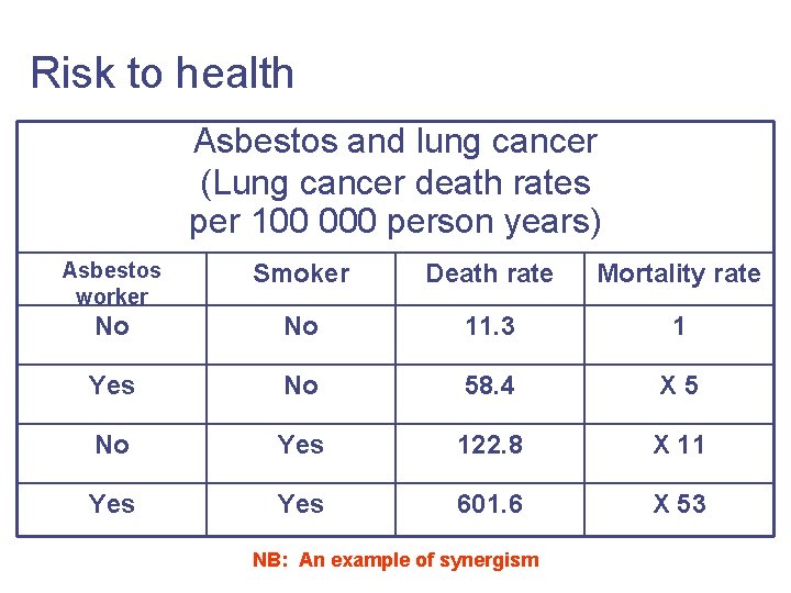 Risk to health Asbestos and lung cancer (Lung cancer death rates per 100 000