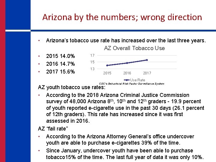 Arizona by the numbers; wrong direction • • Arizona’s tobacco use rate has increased