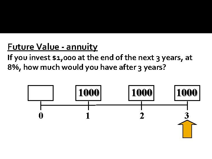 Future Value - annuity If you invest $1, 000 at the end of the