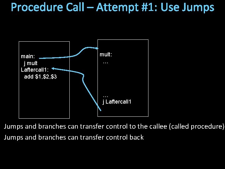 Procedure Call – Attempt #1: Use Jumps main: j mult Laftercall 1: add $1,