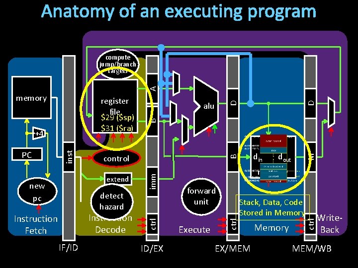 Anatomy of an executing program A compute jump/branch targets +4 IF/ID ID/EX forward unit