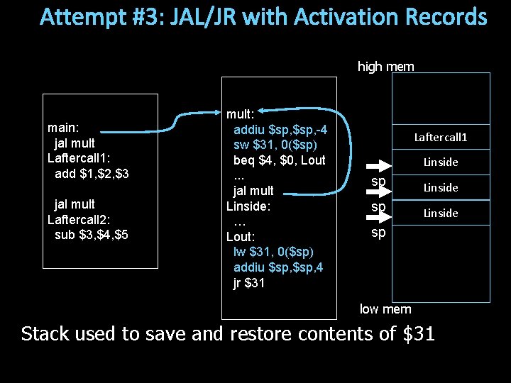 Attempt #3: JAL/JR with Activation Records high mem main: jal mult Laftercall 1: add