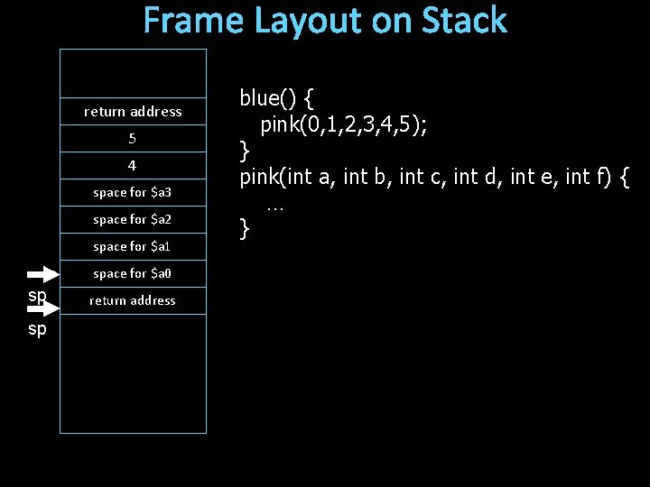 Frame Layout on Stack return address 5 4 space for $a 3 space for