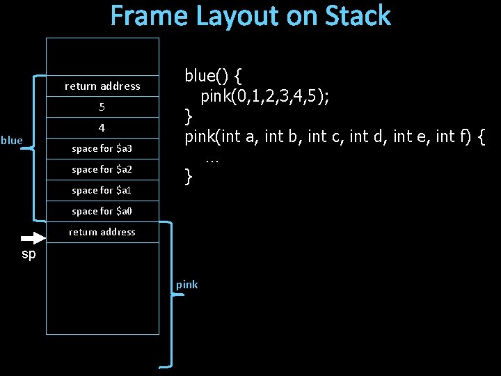 Frame Layout on Stack return address 5 blue 4 space for $a 3 space