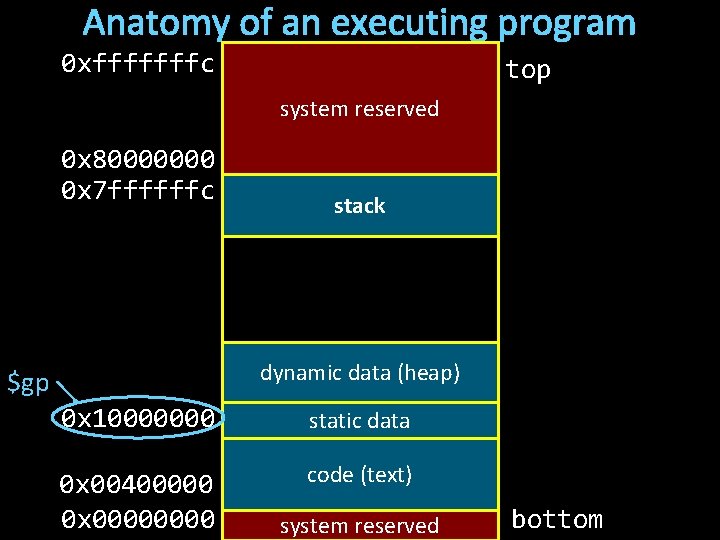 Anatomy of an executing program 0 xfffffffc top system reserved 0 x 80000000 0