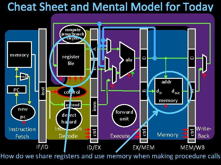 Cheat Sheet and Mental Model for Today A compute jump/branch targets alu B D