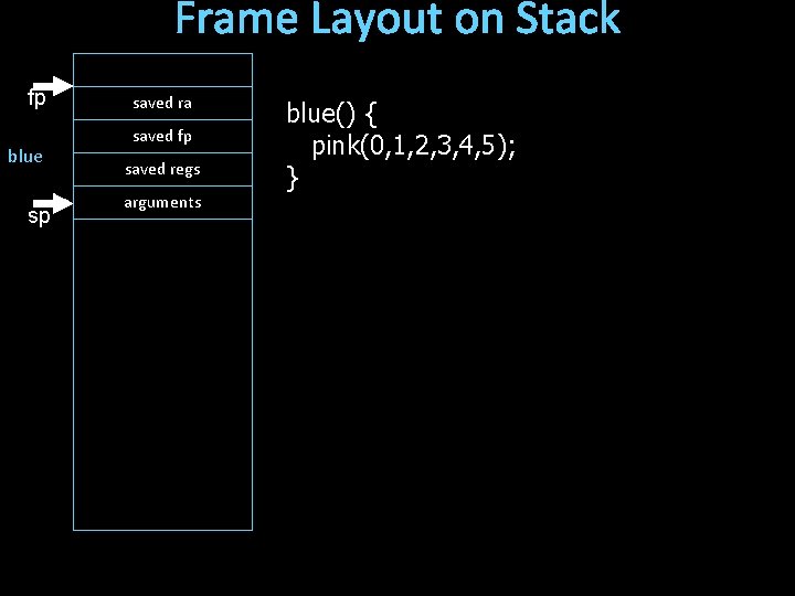 Frame Layout on Stack fp blue sp saved ra saved fp saved regs arguments