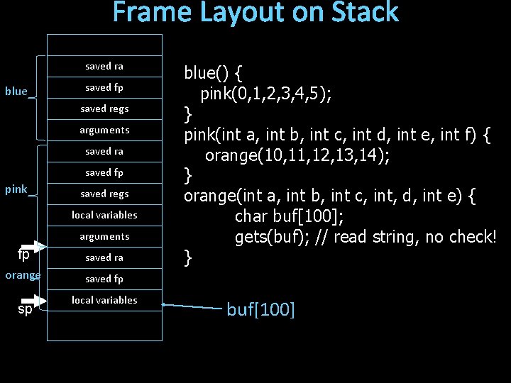 Frame Layout on Stack saved ra blue saved fp saved regs arguments saved ra