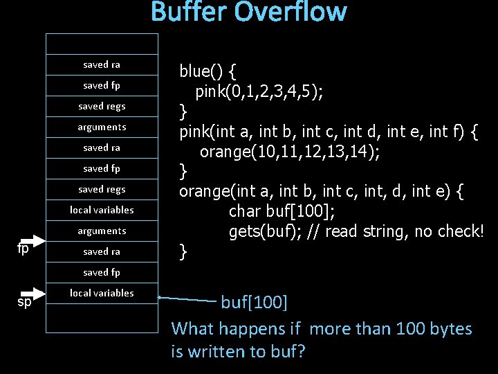 Buffer Overflow saved ra saved fp saved regs arguments saved ra saved fp saved