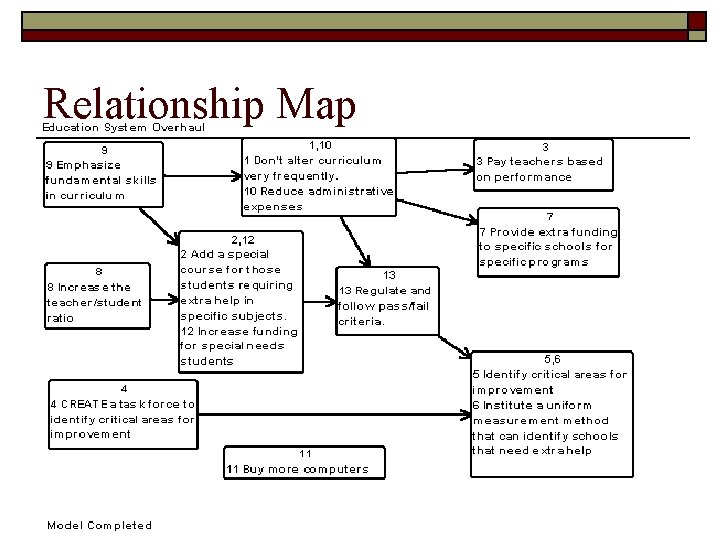 Relationship Map 