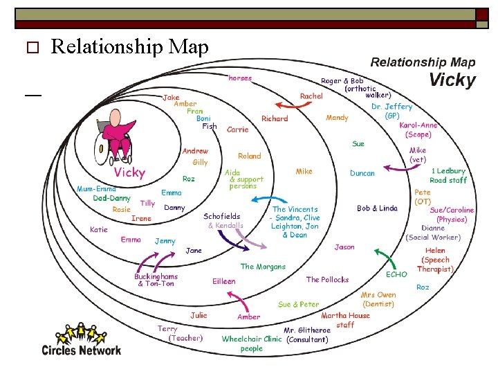 o Relationship Map 
