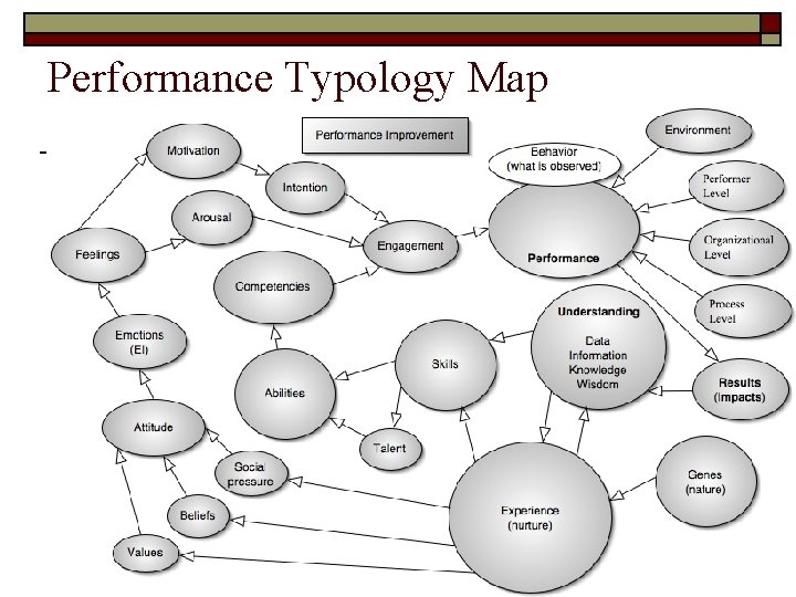 Performance Typology Map 