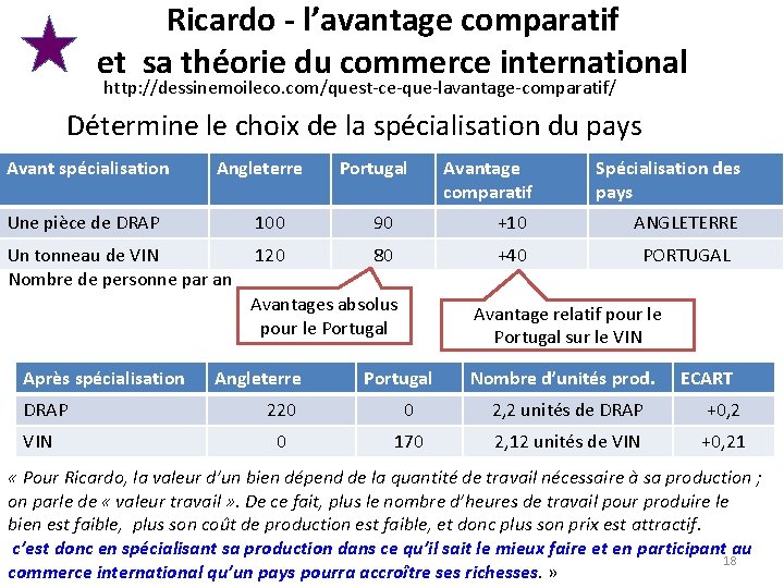 Ricardo - l’avantage comparatif et sa théorie du commerce international http: //dessinemoileco. com/quest-ce-que-lavantage-comparatif/ Détermine Ricardo - l’avantage comparatif et sa théorie du commerce international http: //dessinemoileco. com/quest-ce-que-lavantage-comparatif/ Détermine