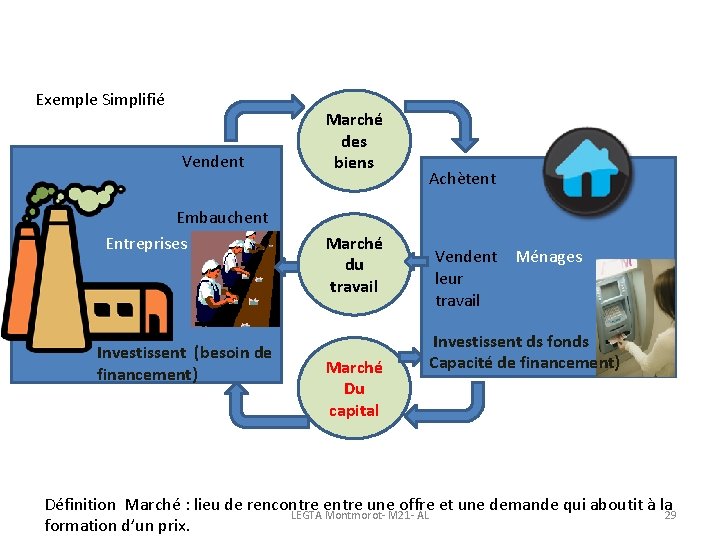 Le marché …lieu de rencontre des agents Exemple Simplifié Vendent Embauchent Entreprises Investissent (besoin