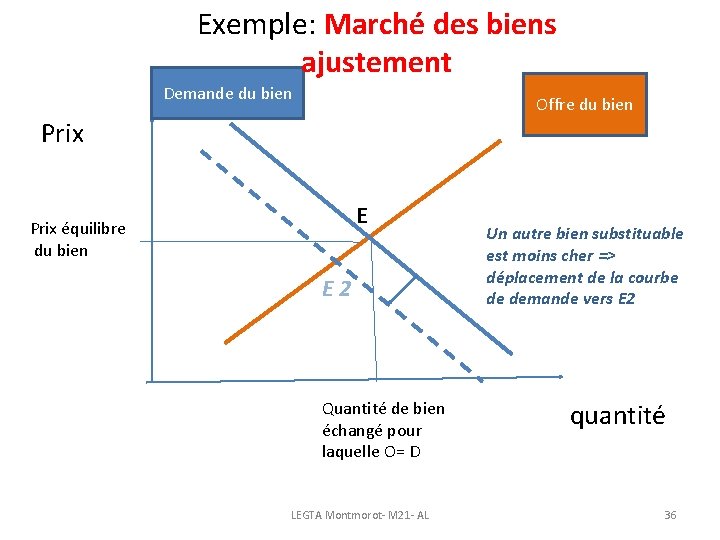 Exemple: Marché des biens ajustement Demande du bien Offre du bien Prix E Prix