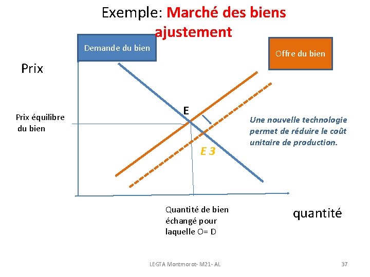 Exemple: Marché des biens ajustement Demande du bien Offre du bien Prix équilibre du