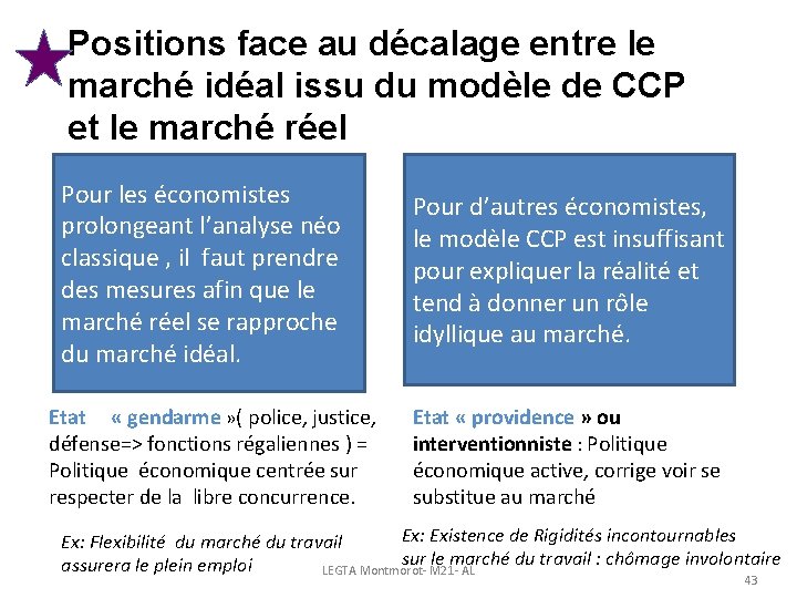 Positions face au décalage entre le marché idéal issu du modèle de CCP et Positions face au décalage entre le marché idéal issu du modèle de CCP et