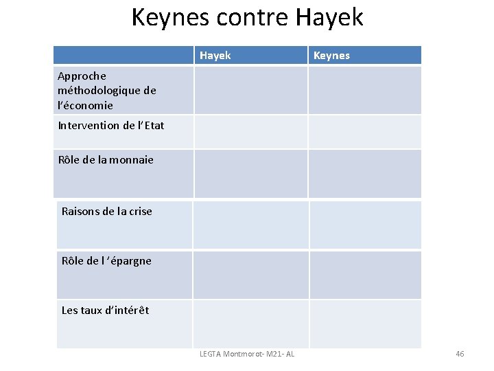 Keynes contre Hayek Keynes Approche méthodologique de l’économie Intervention de l’Etat Rôle de la