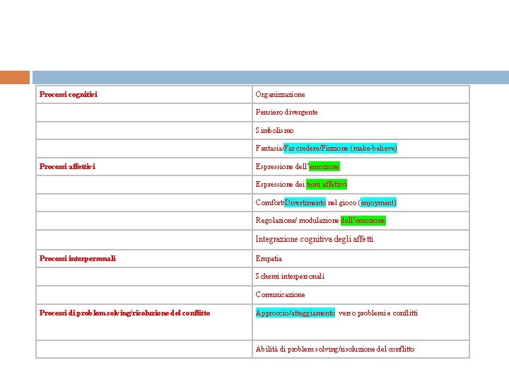 Processi cognitivi Organizzazione Pensiero divergente Simbolismo Fantasia/Far credere/Finzione (make-believe) Processi affettivi Espressione dell’emozione Espressione