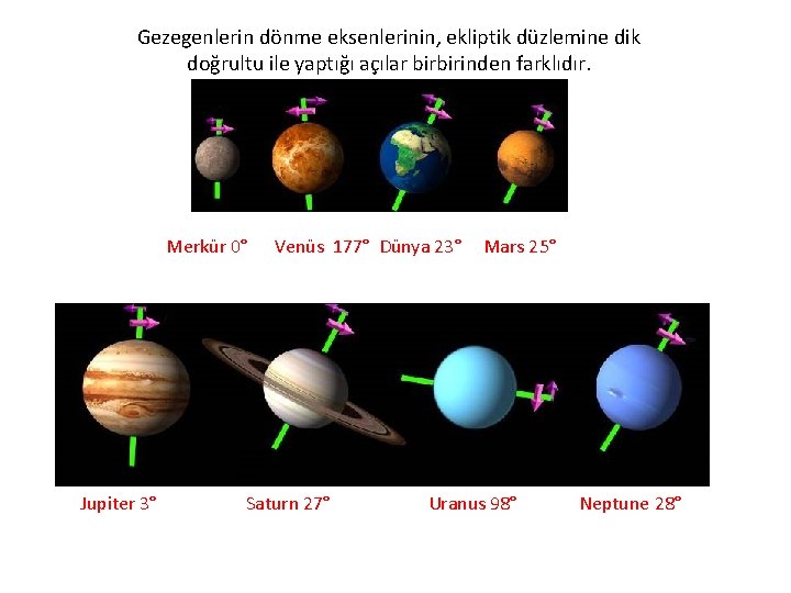 Gezegenlerin dönme eksenlerinin, ekliptik düzlemine dik doğrultu ile yaptığı açılar birbirinden farklıdır. Merkür 0°