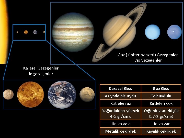 Gaz (jüpiter benzeri) Gezegenler Dış Gezegenler Karasal Gezegenler İç gezegenler Karasal Gez. Gaz Gez.