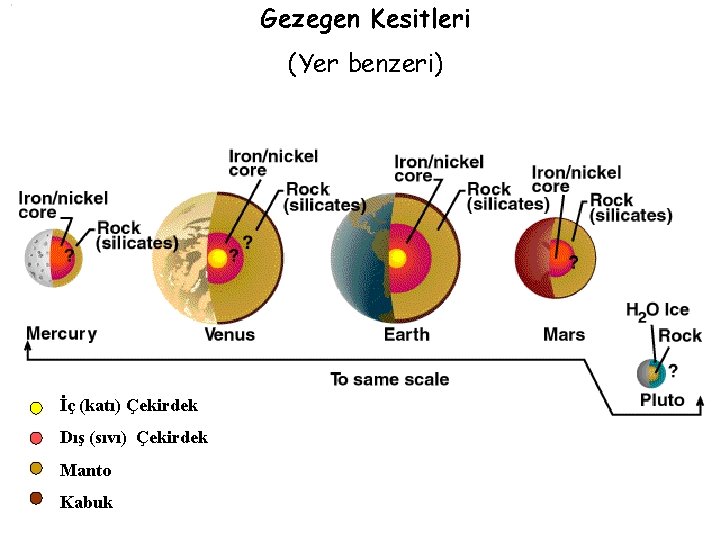 Gezegen Kesitleri (Yer benzeri) İç (katı) Çekirdek Dış (sıvı) Çekirdek Manto Kabuk 