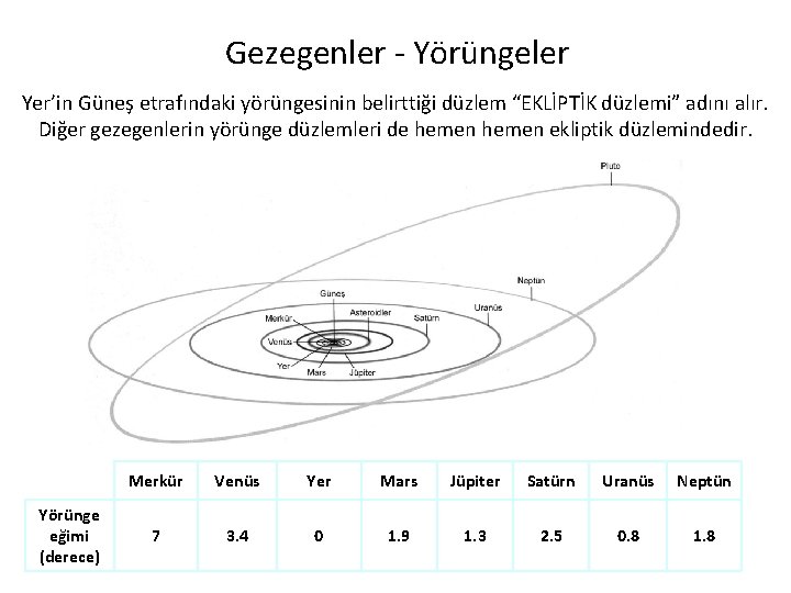 Gezegenler - Yörüngeler Yer’in Güneş etrafındaki yörüngesinin belirttiği düzlem “EKLİPTİK düzlemi” adını alır. Diğer