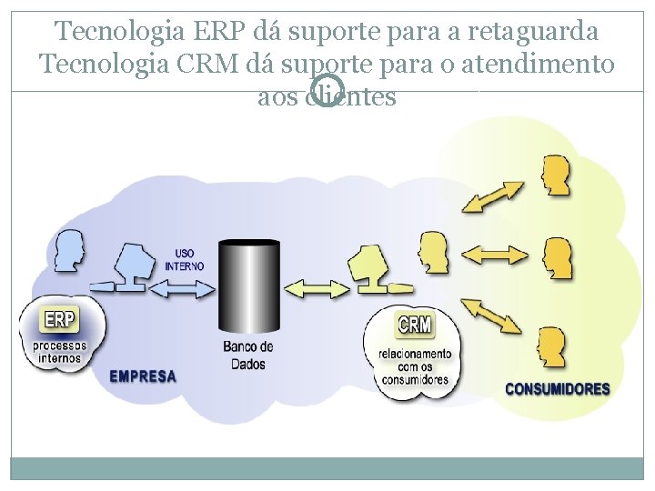 Tecnologia ERP dá suporte para a retaguarda Tecnologia CRM dá suporte para o atendimento