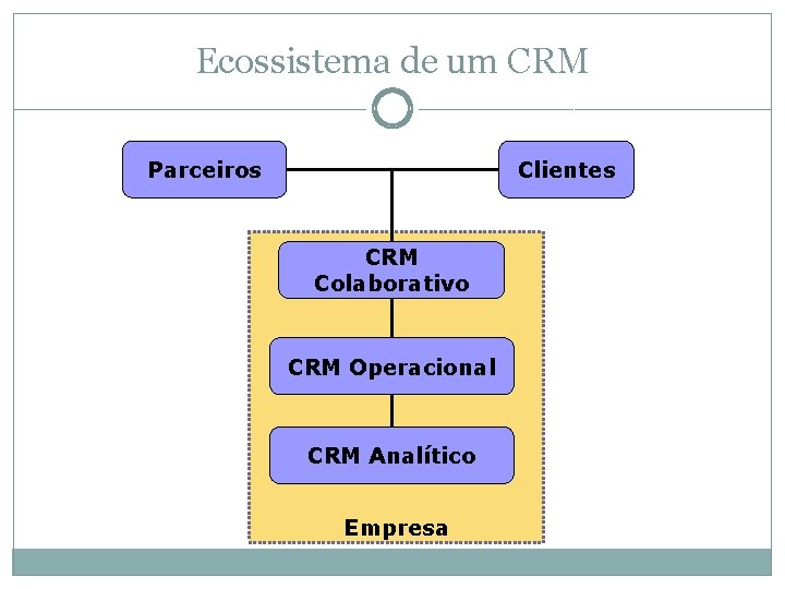 Ecossistema de um CRM Parceiros Clientes CRM Colaborativo CRM Operacional CRM Analítico Empresa 