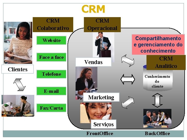 CRM Colaborativo CRM Operacional Compartilhamento e gerenciamento do conhecimento Website Face a face Clientes