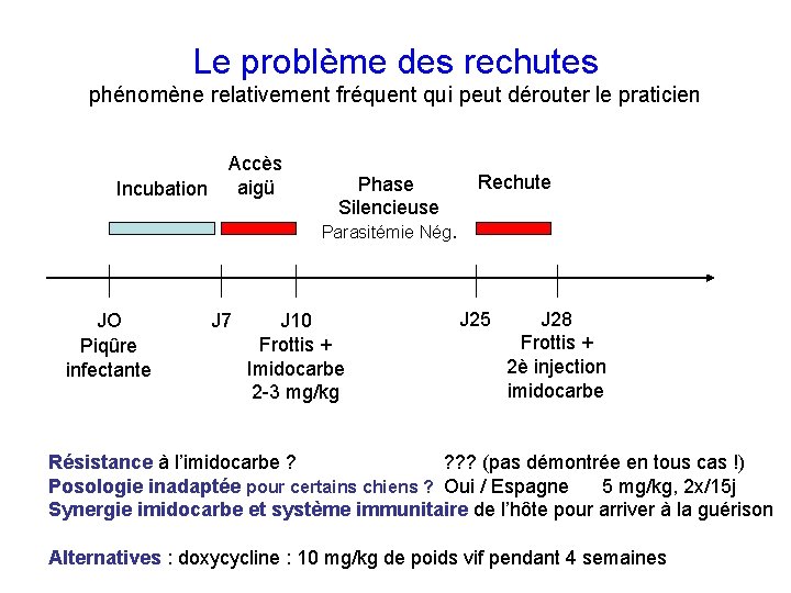 Le problème des rechutes phénomène relativement fréquent qui peut dérouter le praticien Incubation Accès