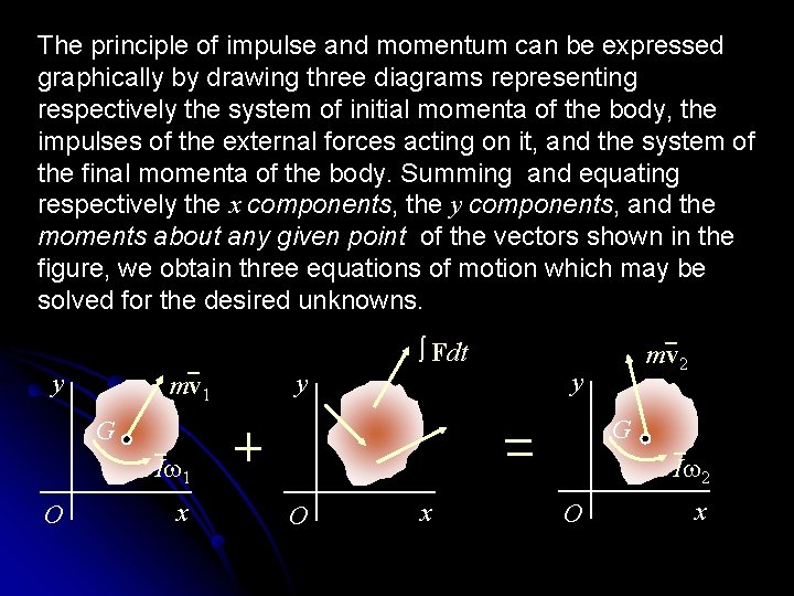 The principle of impulse and momentum can be expressed graphically by drawing three diagrams