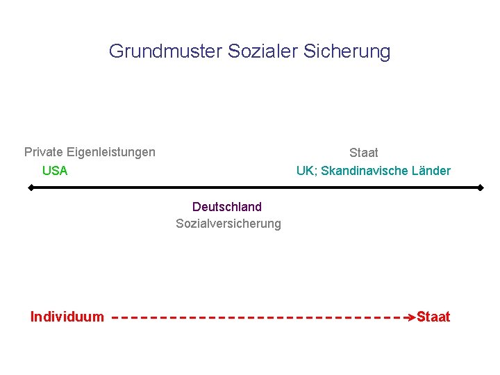 Grundmuster Sozialer Sicherung Private Eigenleistungen USA Staat UK; Skandinavische Länder Deutschland Sozialversicherung Individuum Staat