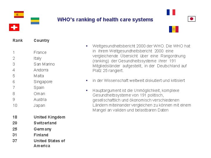 WHO's ranking of health care systems Rank Country 1 2 3 4 5 6