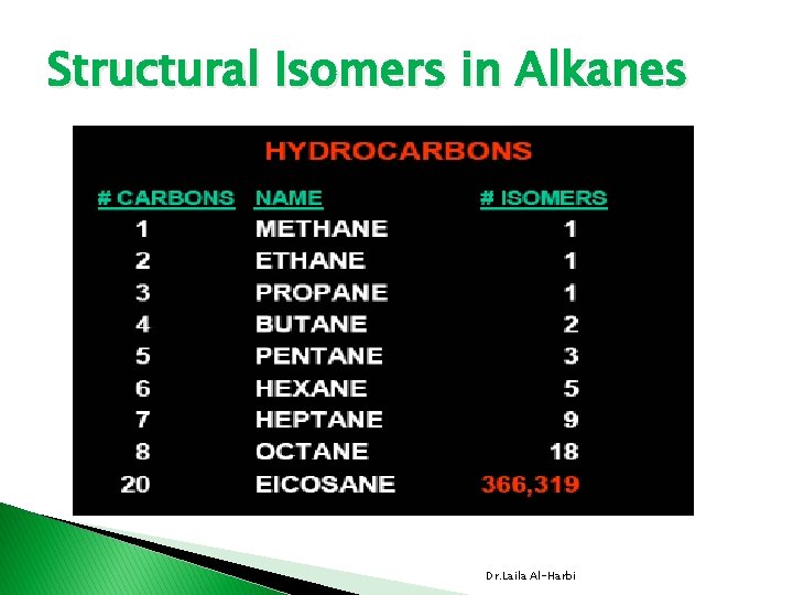 Structural Isomers in Alkanes Dr. Laila Al-Harbi 